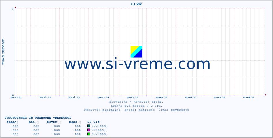 POVPREČJE :: LJ Vič :: SO2 | CO | O3 | NO2 :: zadnja dva meseca / 2 uri.