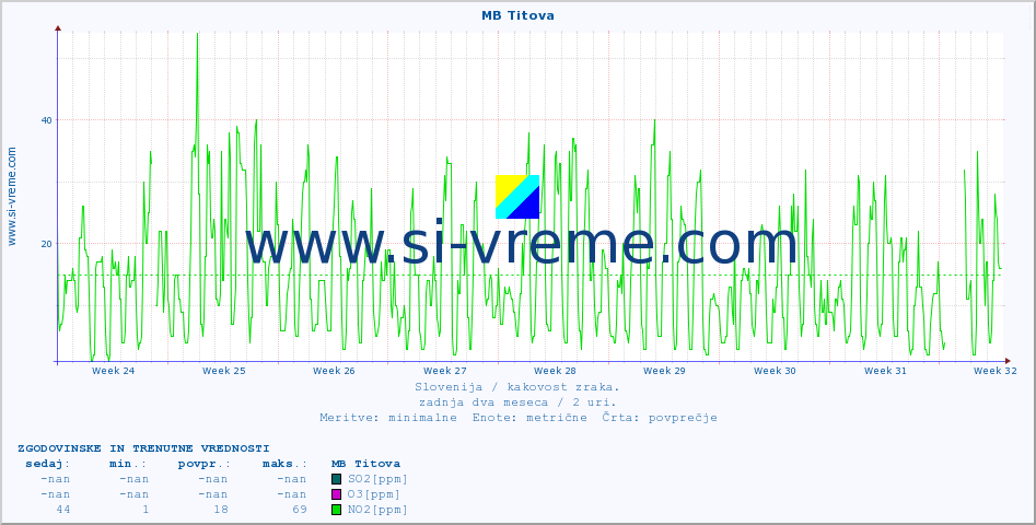 POVPREČJE :: MB Titova :: SO2 | CO | O3 | NO2 :: zadnja dva meseca / 2 uri.