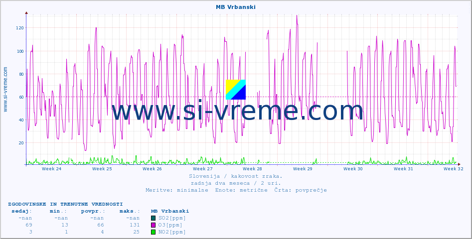 POVPREČJE :: MB Vrbanski :: SO2 | CO | O3 | NO2 :: zadnja dva meseca / 2 uri.