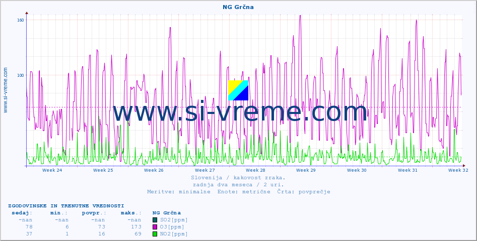 POVPREČJE :: NG Grčna :: SO2 | CO | O3 | NO2 :: zadnja dva meseca / 2 uri.