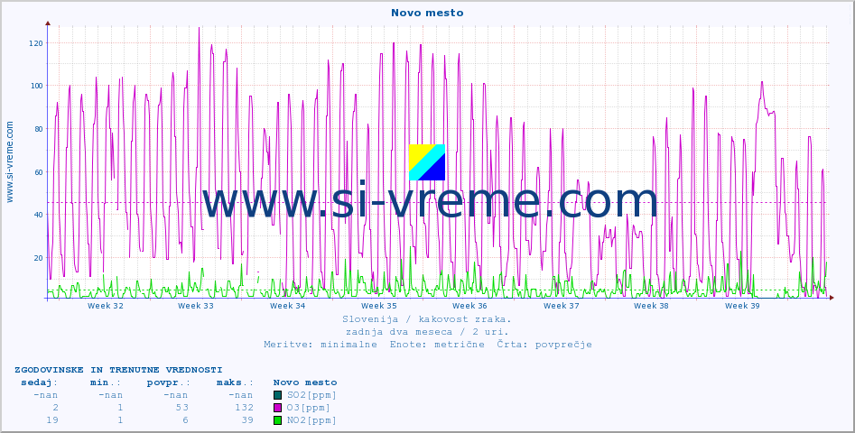 POVPREČJE :: Novo mesto :: SO2 | CO | O3 | NO2 :: zadnja dva meseca / 2 uri.