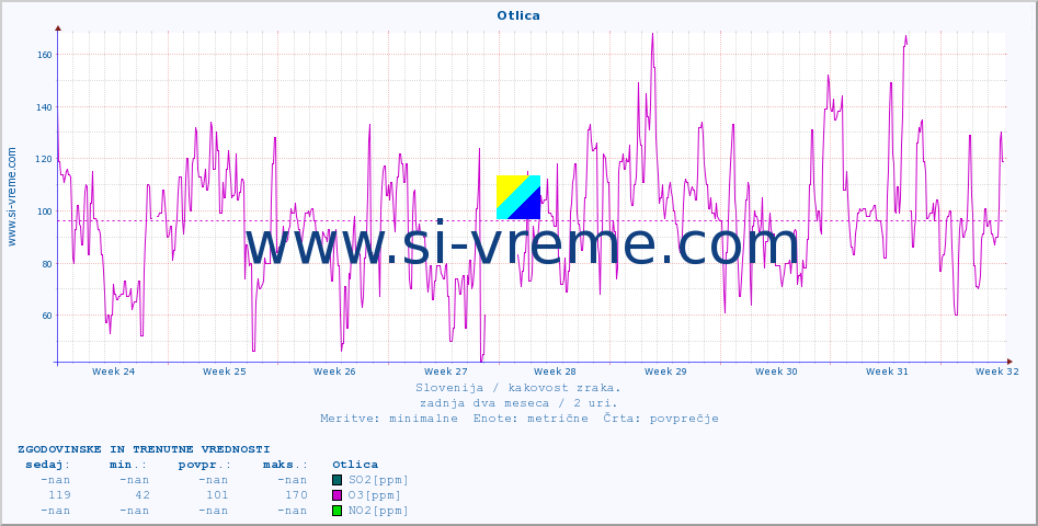 POVPREČJE :: Otlica :: SO2 | CO | O3 | NO2 :: zadnja dva meseca / 2 uri.