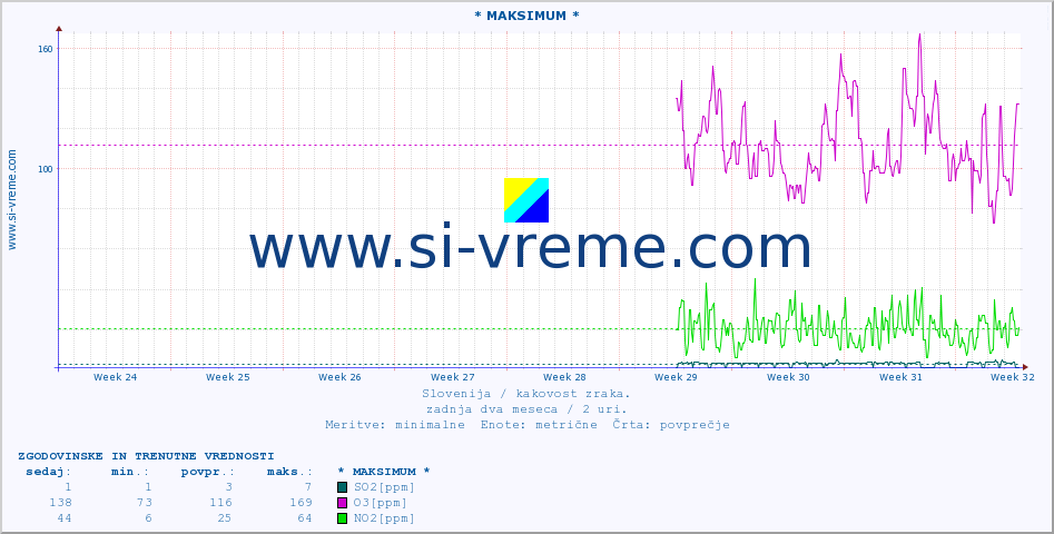 POVPREČJE :: * MAKSIMUM * :: SO2 | CO | O3 | NO2 :: zadnja dva meseca / 2 uri.