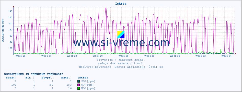 POVPREČJE :: Iskrba :: SO2 | CO | O3 | NO2 :: zadnja dva meseca / 2 uri.