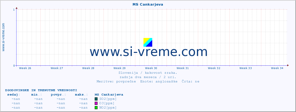 POVPREČJE :: MS Cankarjeva :: SO2 | CO | O3 | NO2 :: zadnja dva meseca / 2 uri.