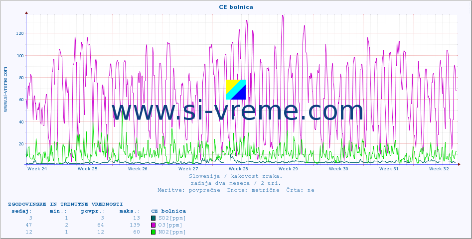 POVPREČJE :: CE bolnica :: SO2 | CO | O3 | NO2 :: zadnja dva meseca / 2 uri.