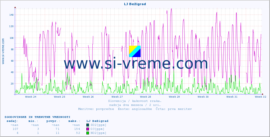 POVPREČJE :: LJ Bežigrad :: SO2 | CO | O3 | NO2 :: zadnja dva meseca / 2 uri.
