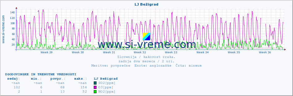 POVPREČJE :: LJ Bežigrad :: SO2 | CO | O3 | NO2 :: zadnja dva meseca / 2 uri.