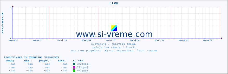 POVPREČJE :: LJ Vič :: SO2 | CO | O3 | NO2 :: zadnja dva meseca / 2 uri.