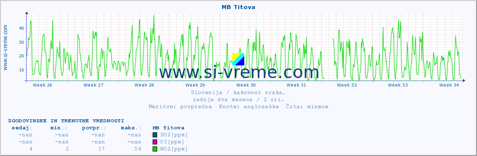 POVPREČJE :: MB Titova :: SO2 | CO | O3 | NO2 :: zadnja dva meseca / 2 uri.