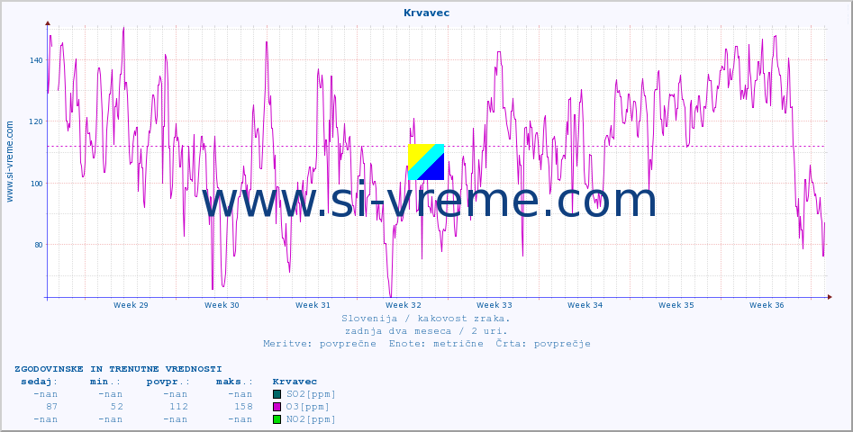 POVPREČJE :: Krvavec :: SO2 | CO | O3 | NO2 :: zadnja dva meseca / 2 uri.
