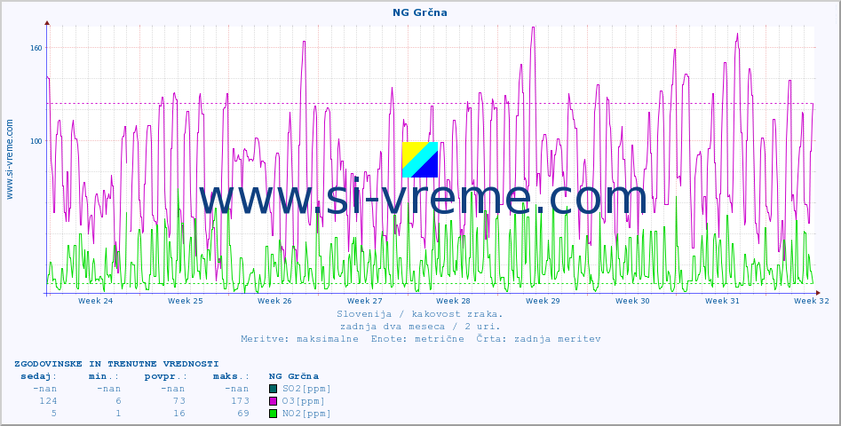 POVPREČJE :: NG Grčna :: SO2 | CO | O3 | NO2 :: zadnja dva meseca / 2 uri.