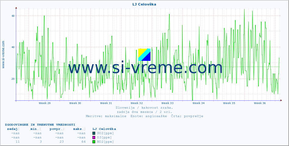 POVPREČJE :: LJ Celovška :: SO2 | CO | O3 | NO2 :: zadnja dva meseca / 2 uri.