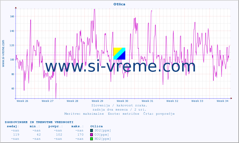 POVPREČJE :: Otlica :: SO2 | CO | O3 | NO2 :: zadnja dva meseca / 2 uri.
