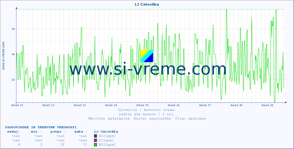 POVPREČJE :: LJ Celovška :: SO2 | CO | O3 | NO2 :: zadnja dva meseca / 2 uri.
