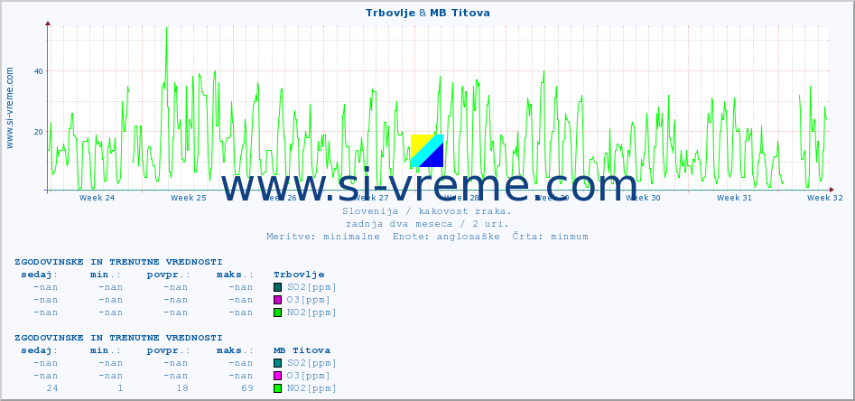 POVPREČJE :: Trbovlje & MB Titova :: SO2 | CO | O3 | NO2 :: zadnja dva meseca / 2 uri.