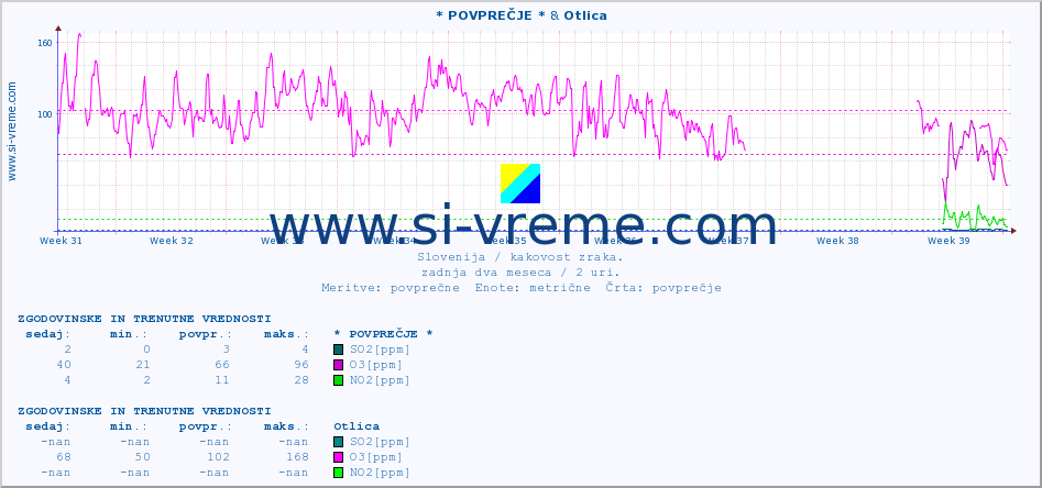 POVPREČJE :: * POVPREČJE * & Otlica :: SO2 | CO | O3 | NO2 :: zadnja dva meseca / 2 uri.