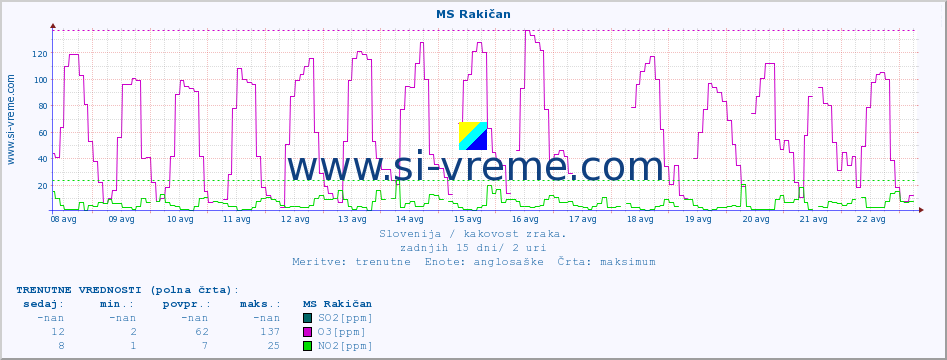 POVPREČJE :: MS Rakičan :: SO2 | CO | O3 | NO2 :: zadnji mesec / 2 uri.