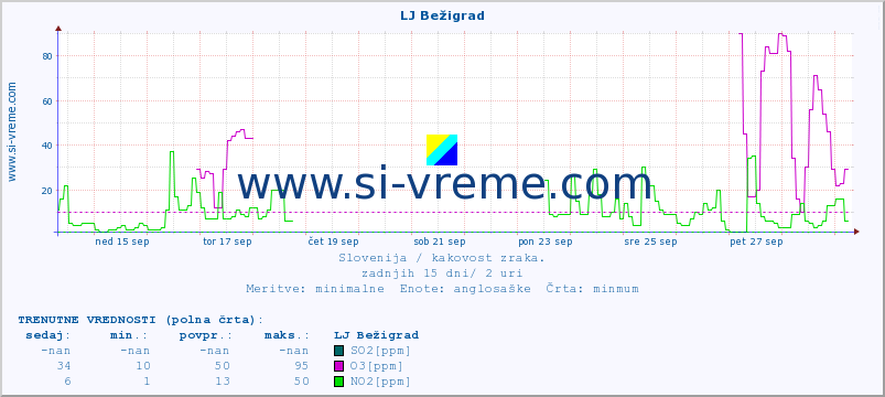 POVPREČJE :: LJ Bežigrad :: SO2 | CO | O3 | NO2 :: zadnji mesec / 2 uri.