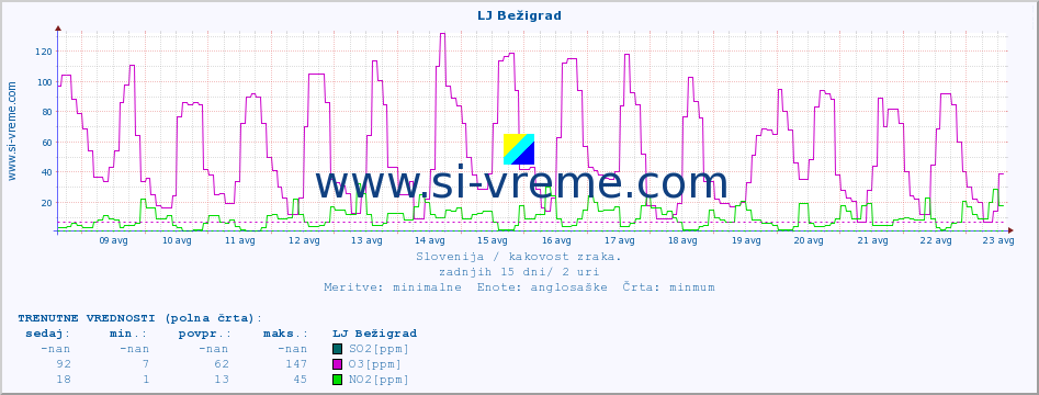 POVPREČJE :: LJ Bežigrad :: SO2 | CO | O3 | NO2 :: zadnji mesec / 2 uri.