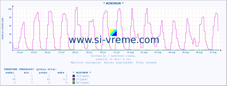 POVPREČJE :: * MINIMUM * :: SO2 | CO | O3 | NO2 :: zadnji mesec / 2 uri.