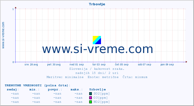 POVPREČJE :: Trbovlje :: SO2 | CO | O3 | NO2 :: zadnji mesec / 2 uri.