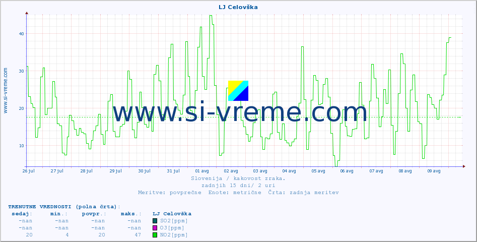 POVPREČJE :: LJ Celovška :: SO2 | CO | O3 | NO2 :: zadnji mesec / 2 uri.