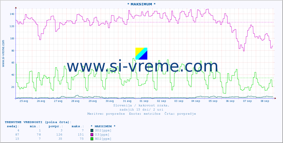 POVPREČJE :: * MAKSIMUM * :: SO2 | CO | O3 | NO2 :: zadnji mesec / 2 uri.