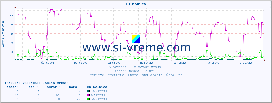 POVPREČJE :: CE bolnica :: SO2 | CO | O3 | NO2 :: zadnji mesec / 2 uri.