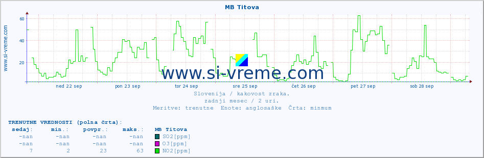 POVPREČJE :: MB Titova :: SO2 | CO | O3 | NO2 :: zadnji mesec / 2 uri.