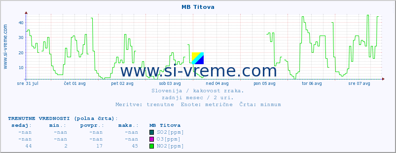 POVPREČJE :: MB Titova :: SO2 | CO | O3 | NO2 :: zadnji mesec / 2 uri.