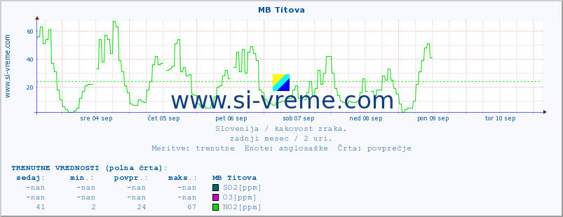 POVPREČJE :: MB Titova :: SO2 | CO | O3 | NO2 :: zadnji mesec / 2 uri.