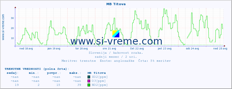 POVPREČJE :: MB Titova :: SO2 | CO | O3 | NO2 :: zadnji mesec / 2 uri.