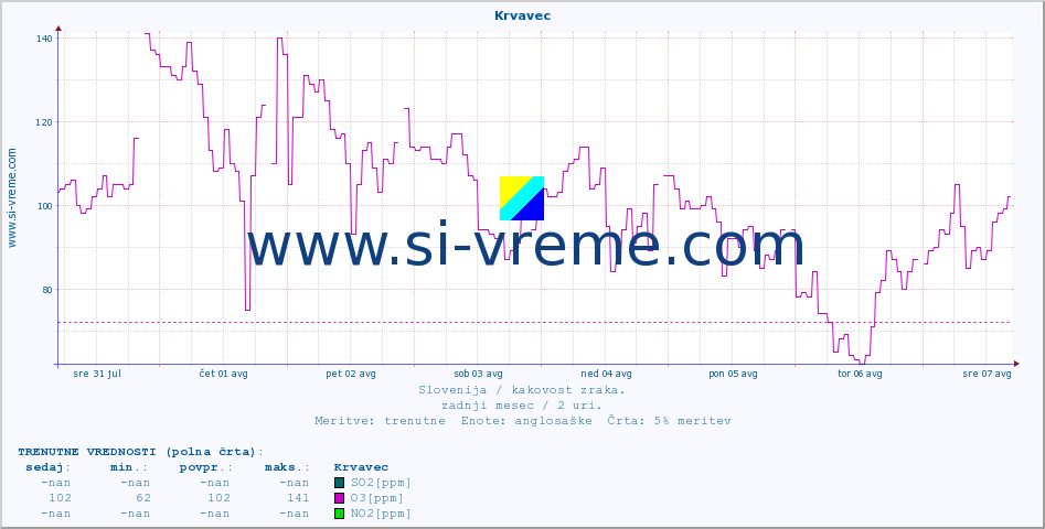 POVPREČJE :: Krvavec :: SO2 | CO | O3 | NO2 :: zadnji mesec / 2 uri.