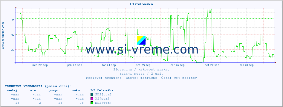 POVPREČJE :: LJ Celovška :: SO2 | CO | O3 | NO2 :: zadnji mesec / 2 uri.