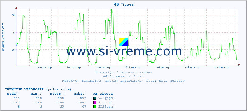 POVPREČJE :: MB Titova :: SO2 | CO | O3 | NO2 :: zadnji mesec / 2 uri.