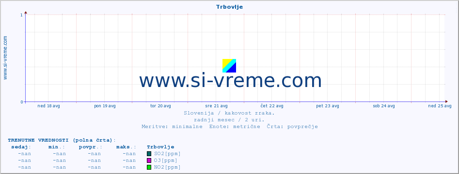 POVPREČJE :: Trbovlje :: SO2 | CO | O3 | NO2 :: zadnji mesec / 2 uri.