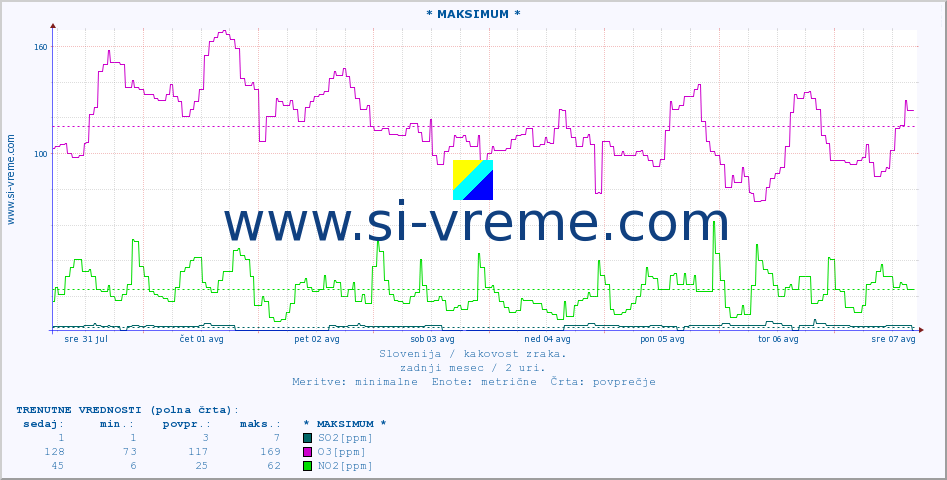 POVPREČJE :: * MAKSIMUM * :: SO2 | CO | O3 | NO2 :: zadnji mesec / 2 uri.