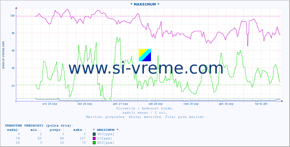 POVPREČJE :: * MAKSIMUM * :: SO2 | CO | O3 | NO2 :: zadnji mesec / 2 uri.