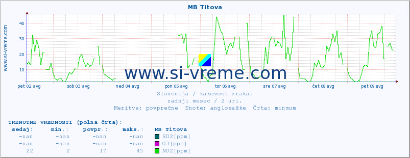 POVPREČJE :: MB Titova :: SO2 | CO | O3 | NO2 :: zadnji mesec / 2 uri.