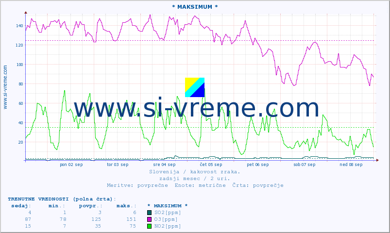 POVPREČJE :: * MAKSIMUM * :: SO2 | CO | O3 | NO2 :: zadnji mesec / 2 uri.