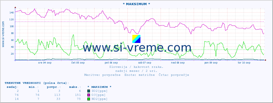 POVPREČJE :: * MAKSIMUM * :: SO2 | CO | O3 | NO2 :: zadnji mesec / 2 uri.