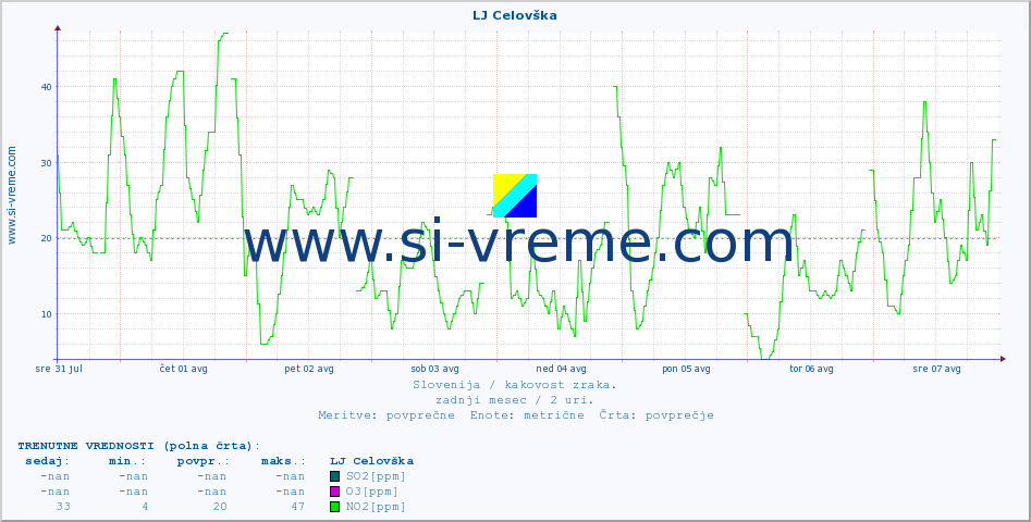 POVPREČJE :: LJ Celovška :: SO2 | CO | O3 | NO2 :: zadnji mesec / 2 uri.