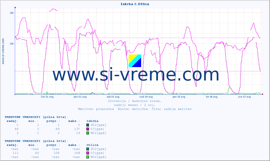 POVPREČJE :: Iskrba & Otlica :: SO2 | CO | O3 | NO2 :: zadnji mesec / 2 uri.