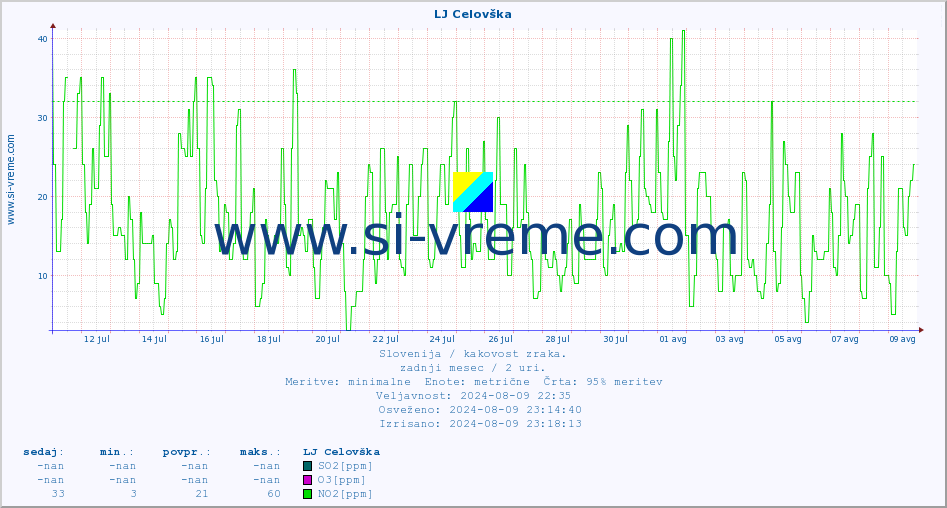 POVPREČJE :: LJ Celovška :: SO2 | CO | O3 | NO2 :: zadnji mesec / 2 uri.