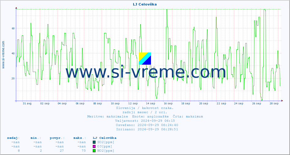POVPREČJE :: LJ Celovška :: SO2 | CO | O3 | NO2 :: zadnji mesec / 2 uri.