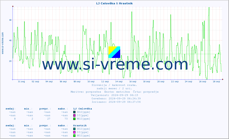 POVPREČJE :: LJ Celovška & Hrastnik :: SO2 | CO | O3 | NO2 :: zadnji mesec / 2 uri.