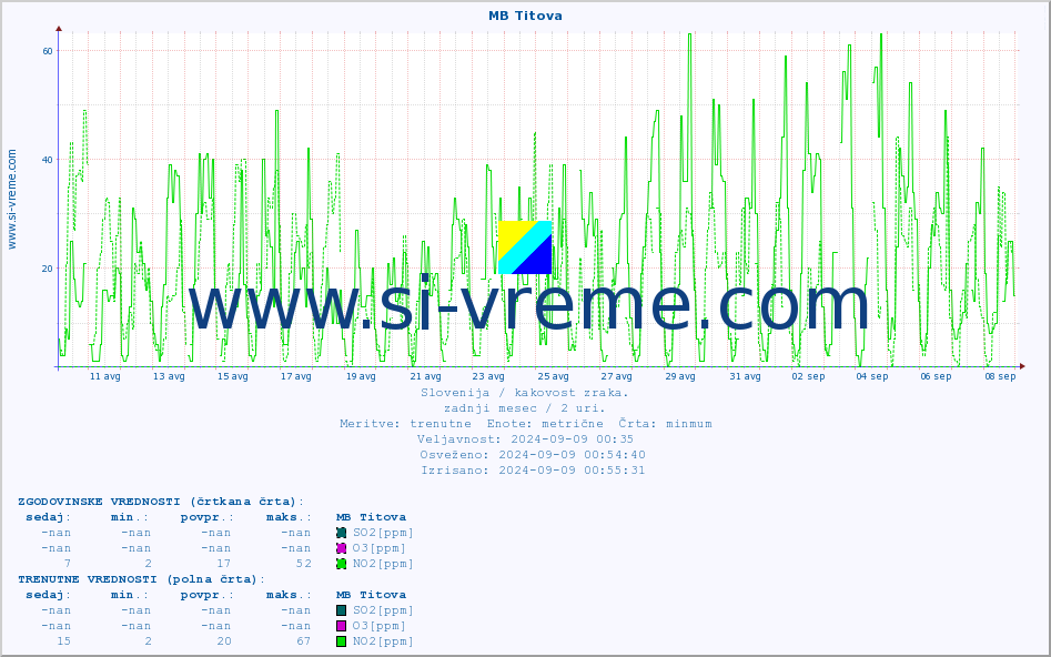 POVPREČJE :: MB Titova :: SO2 | CO | O3 | NO2 :: zadnji mesec / 2 uri.