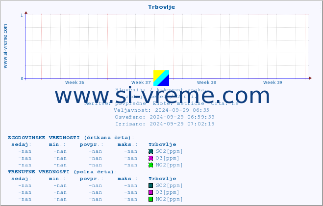 POVPREČJE :: Trbovlje :: SO2 | CO | O3 | NO2 :: zadnji mesec / 2 uri.