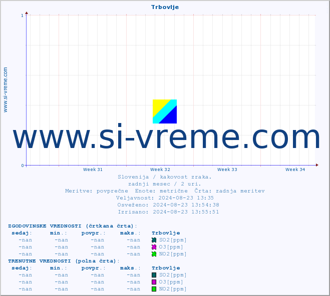 POVPREČJE :: Trbovlje :: SO2 | CO | O3 | NO2 :: zadnji mesec / 2 uri.